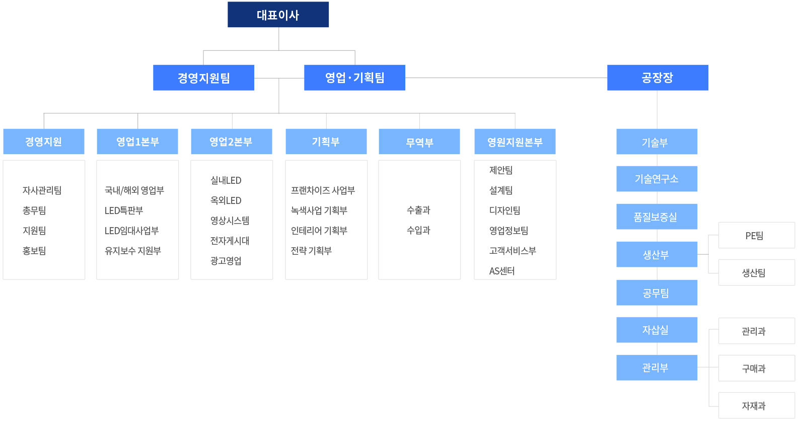 대성LED의 조직도 입니다